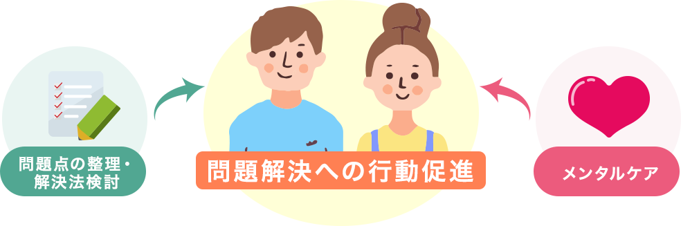 問題点の整理・解決法検討 → 問題解決への行動促進 ← メンタルケア