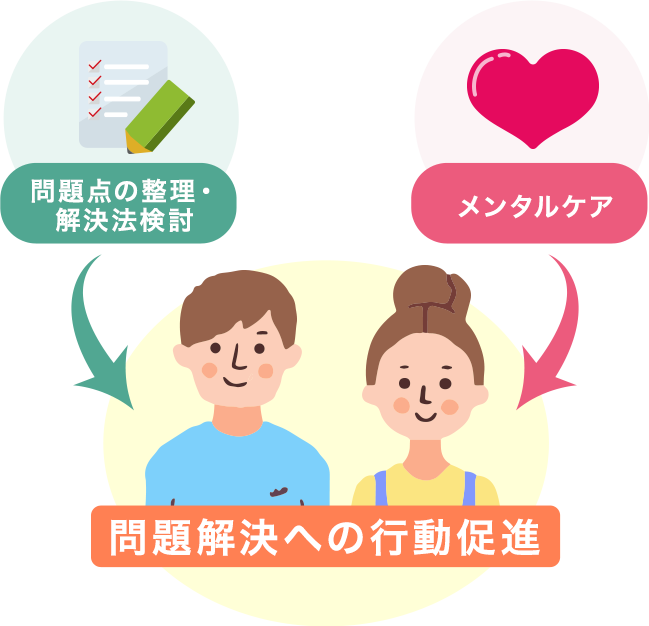 問題点の整理・解決法検討 → 問題解決への行動促進 ← メンタルケア